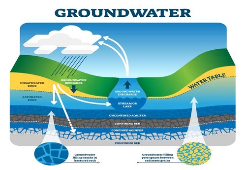 Ground Water