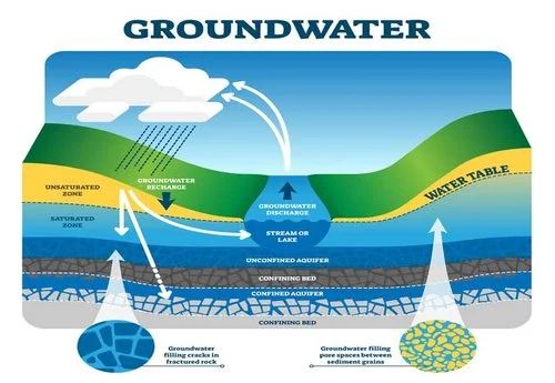 Ground Water